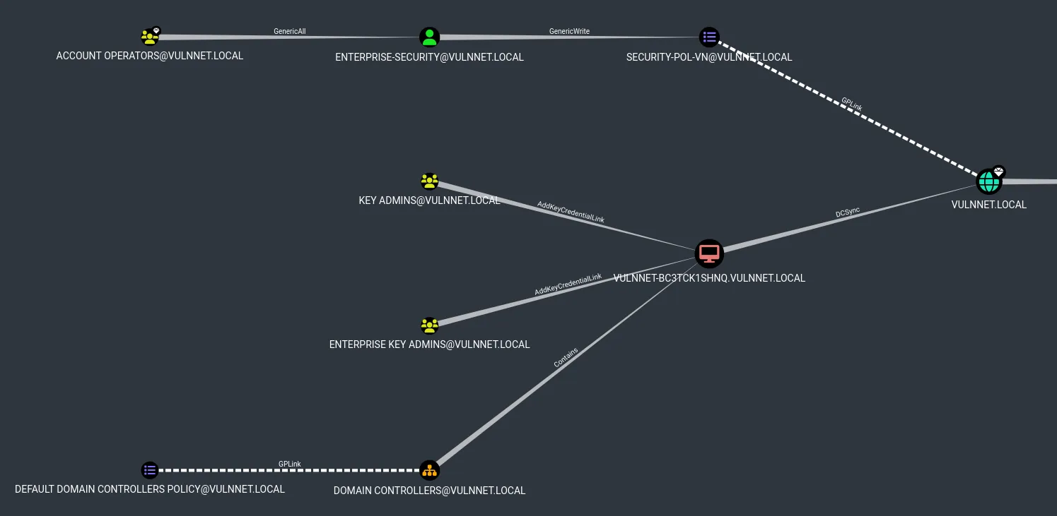BloodHound Shortest Paths to Domain Admins