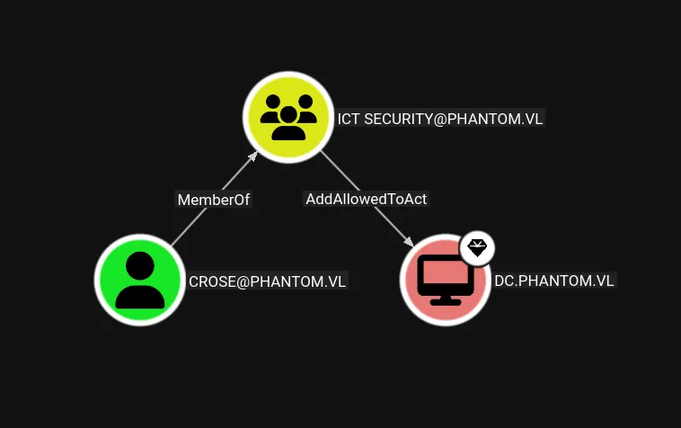 crose Outbound Object Control