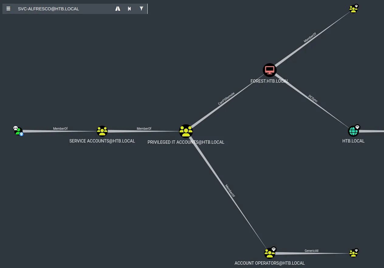 svc-alfresco reachable high value targets