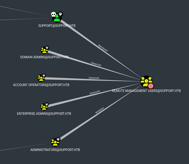 Remote Management Users