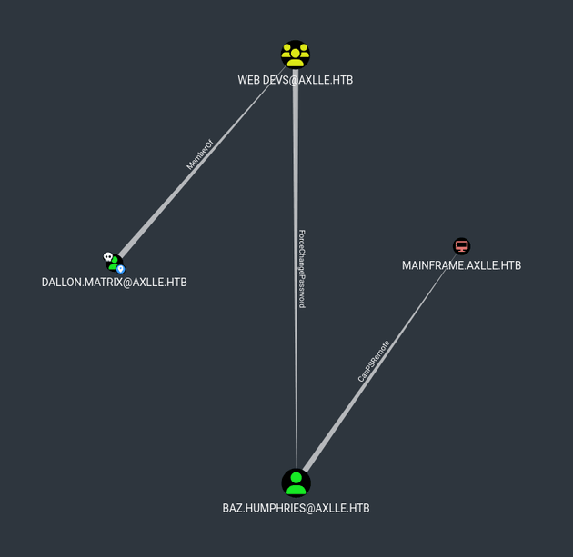 Shortest Path from Owned Principals