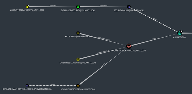 BloodHound Shortest Paths to Domain Admins