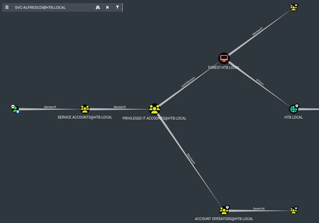 svc-alfresco reachable high value targets