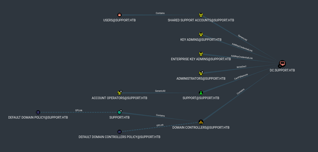 Find Shortest Path to Unconstrained Delegation Systems