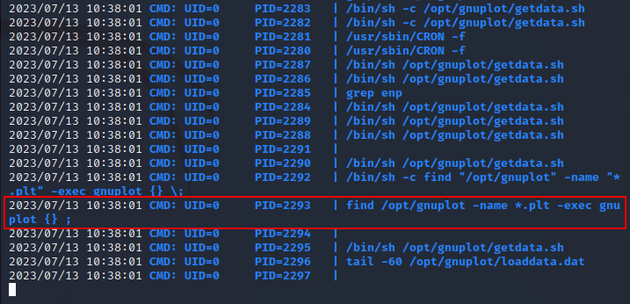 gnuplot process