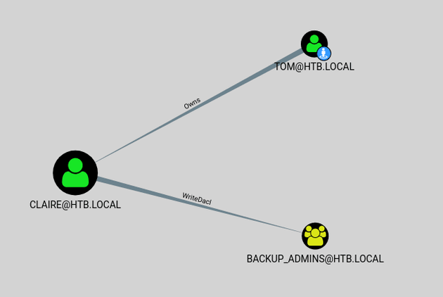 tom Transitive Object Control